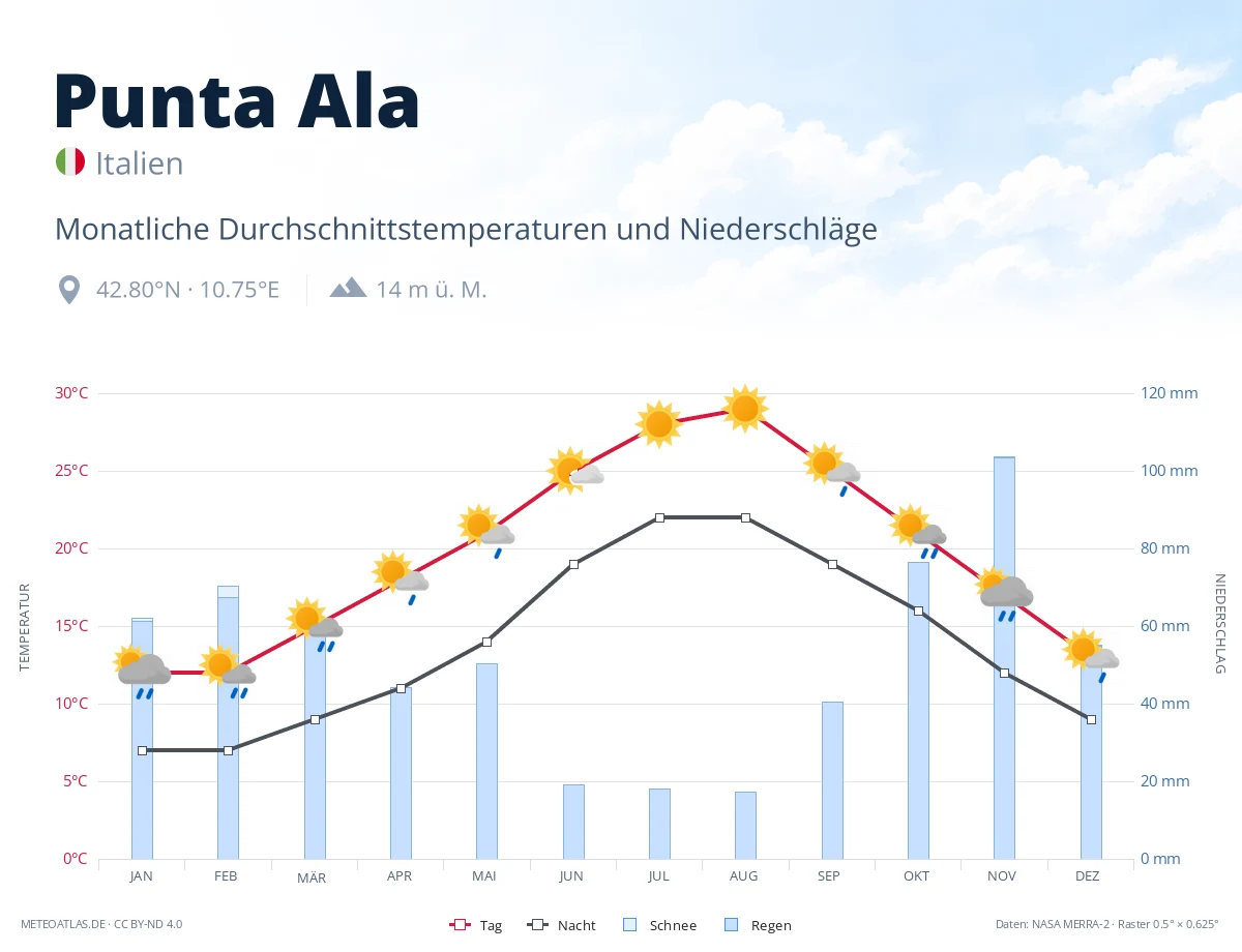 Punta Ala - monatliche Durchschnittstemperaturen und Niederschläge