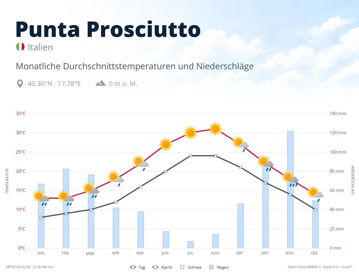 Punta Prosciutto - monatliche Durchschnittstemperaturen und Niederschläge