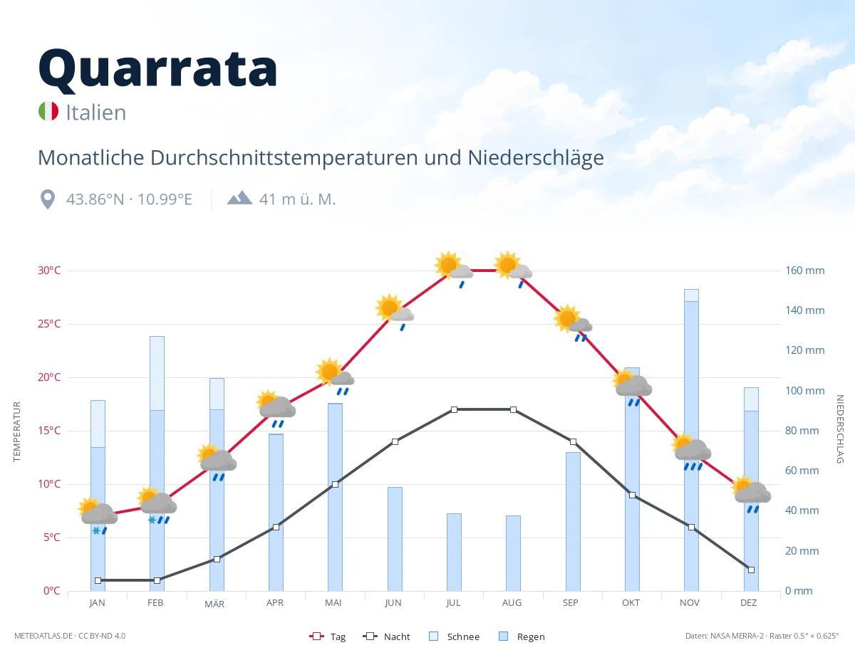Quarrata - monatliche Durchschnittstemperaturen und Niederschläge