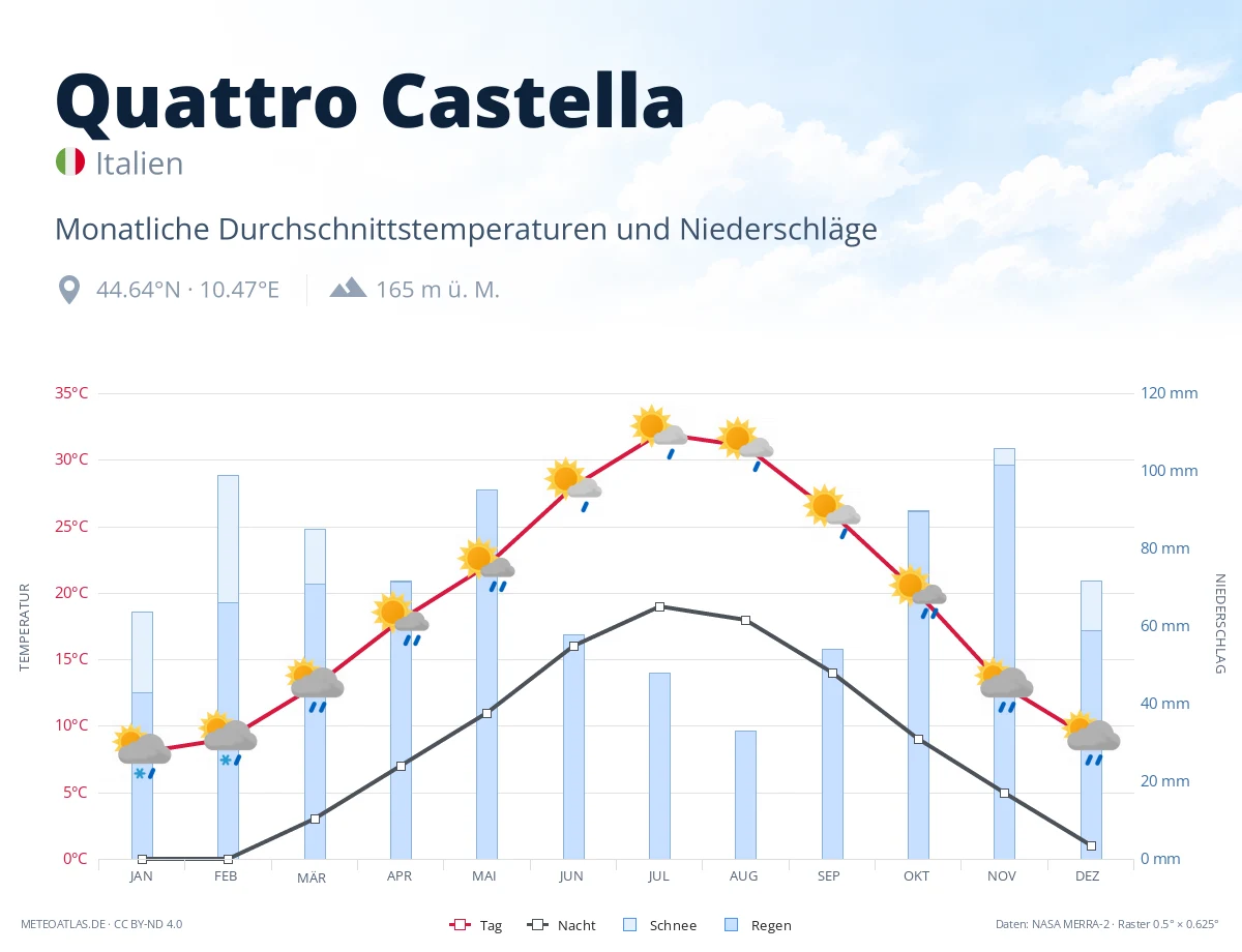 Quattro Castella - monatliche Durchschnittstemperaturen und Niederschläge