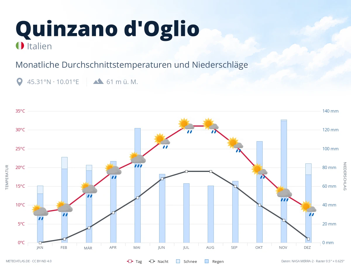 Quinzano d'Oglio - monatliche Durchschnittstemperaturen und Niederschläge