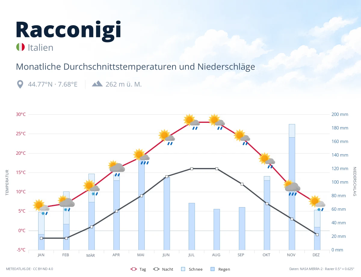 Racconigi - monatliche Durchschnittstemperaturen und Niederschläge