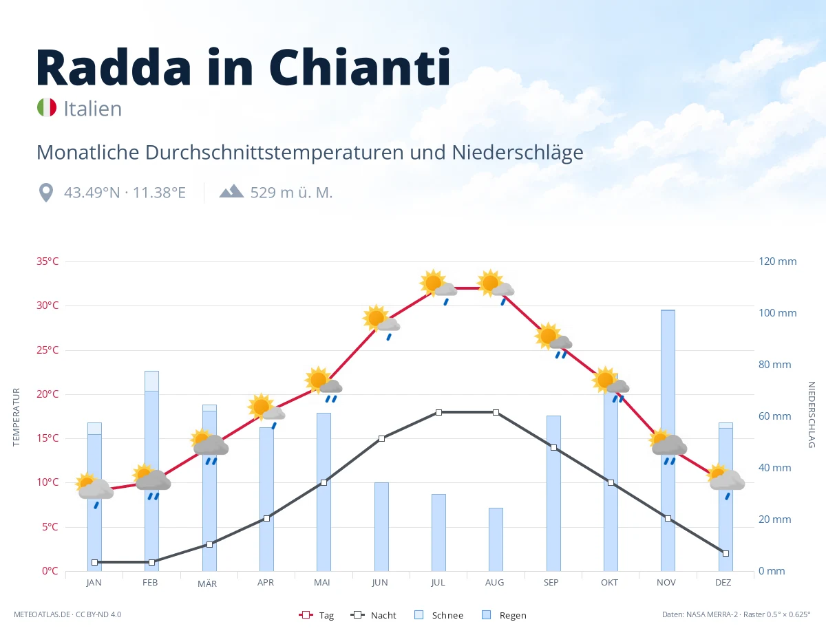 Radda in Chianti - monatliche Durchschnittstemperaturen und Niederschläge