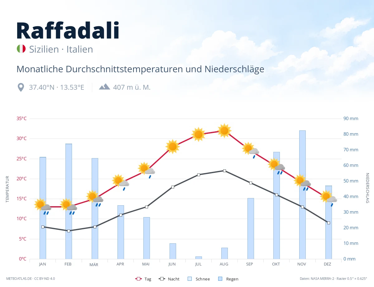 Raffadali - monatliche Durchschnittstemperaturen und Niederschläge