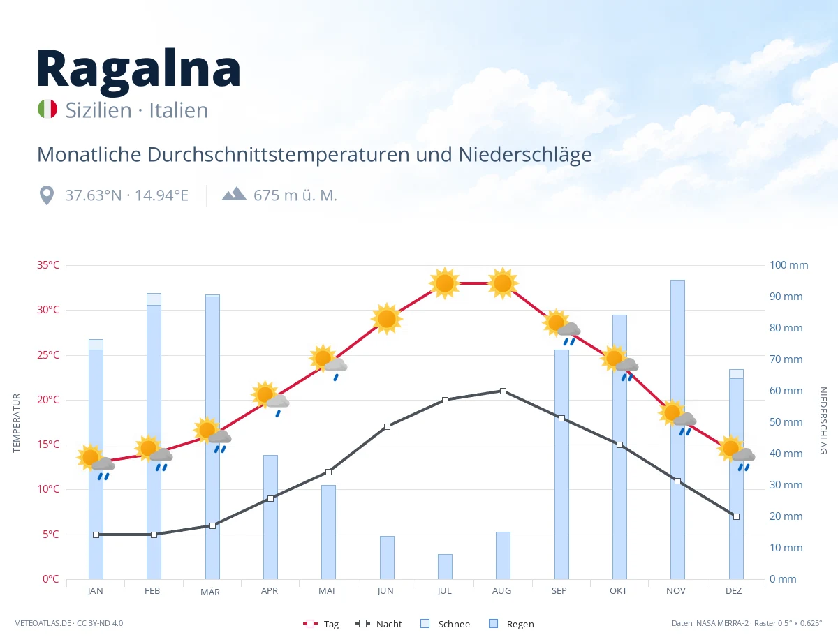 Ragalna - monatliche Durchschnittstemperaturen und Niederschläge