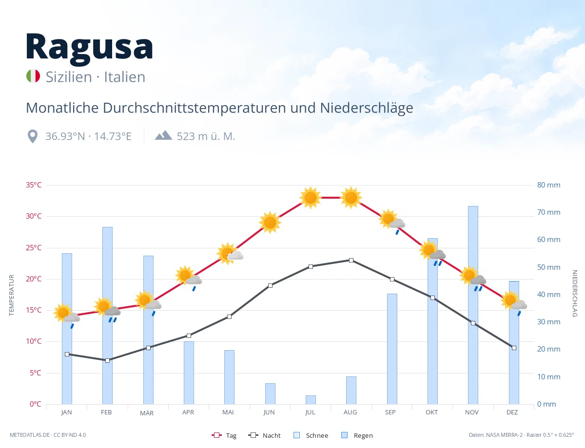 Ragusa - monatliche Durchschnittstemperaturen und Niederschläge