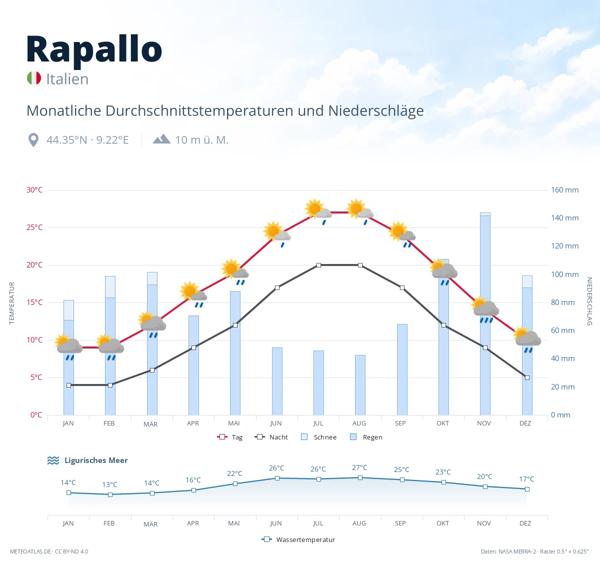 Rapallo - monatliche Durchschnittstemperaturen und Niederschläge