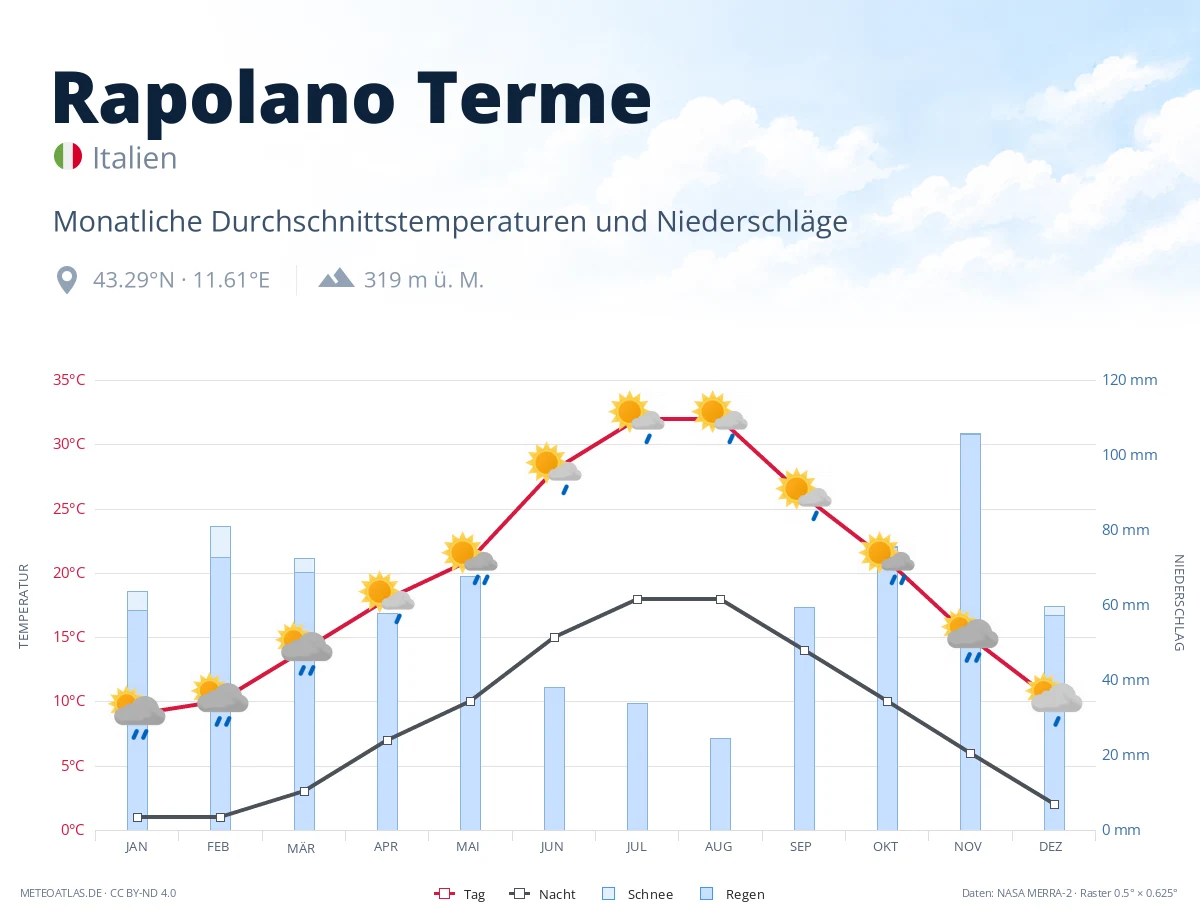 Rapolano Terme - monatliche Durchschnittstemperaturen und Niederschläge