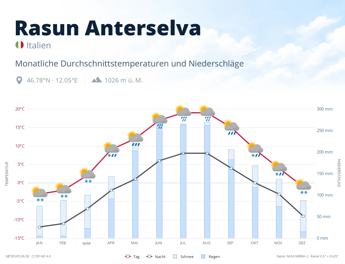 Rasun Anterselva - monatliche Durchschnittstemperaturen und Niederschläge