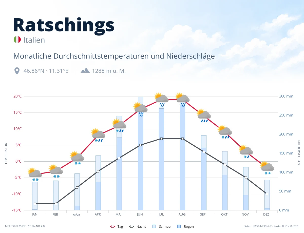 Ratschings - monatliche Durchschnittstemperaturen und Niederschläge