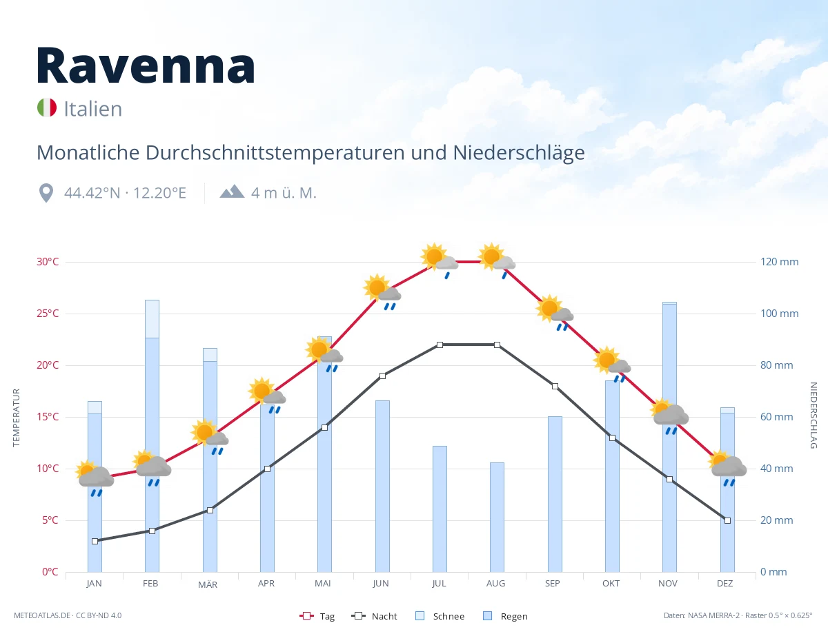 Ravenna - monatliche Durchschnittstemperaturen und Niederschläge