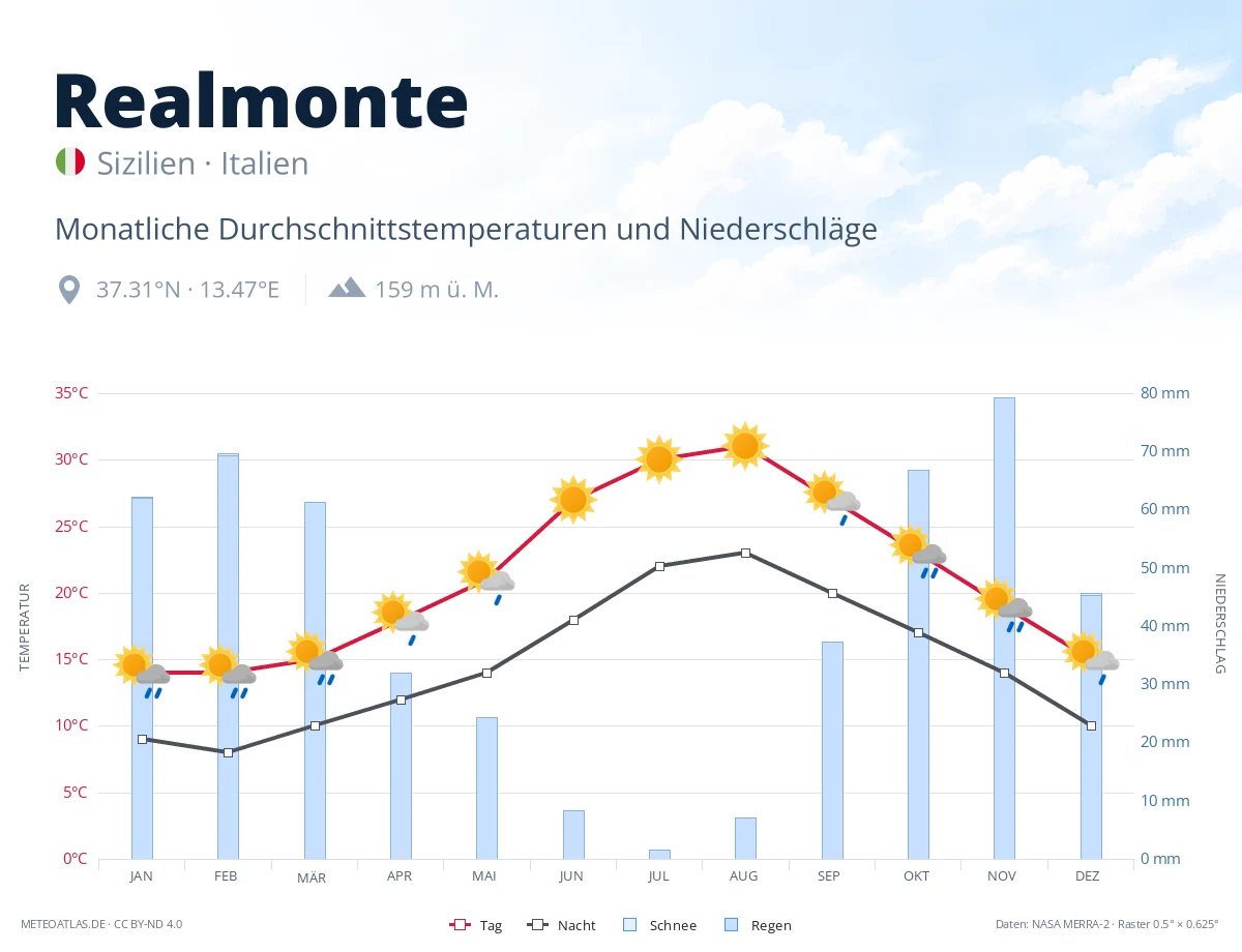 Realmonte - monatliche Durchschnittstemperaturen und Niederschläge