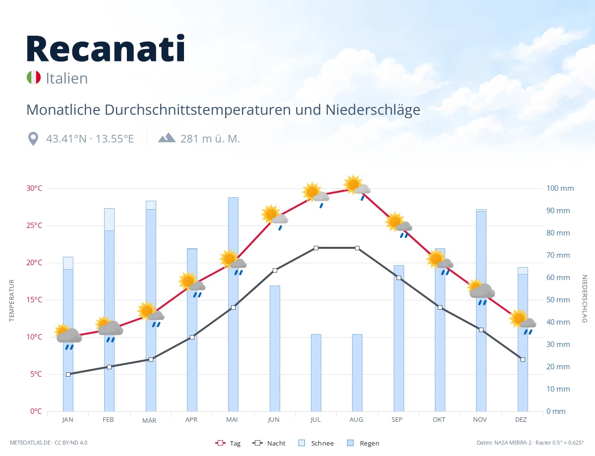 Recanati - monatliche Durchschnittstemperaturen und Niederschläge
