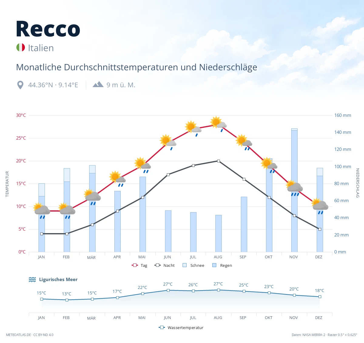 Recco - monatliche Durchschnittstemperaturen und Niederschläge