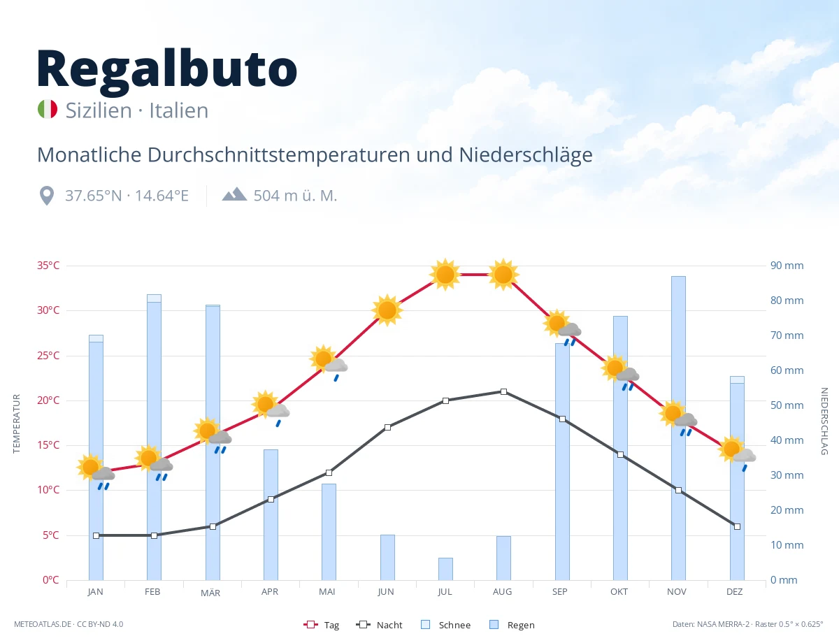 Regalbuto - monatliche Durchschnittstemperaturen und Niederschläge