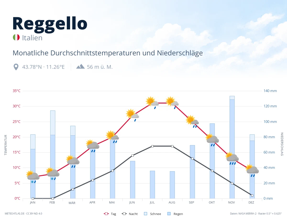 Reggello - monatliche Durchschnittstemperaturen und Niederschläge