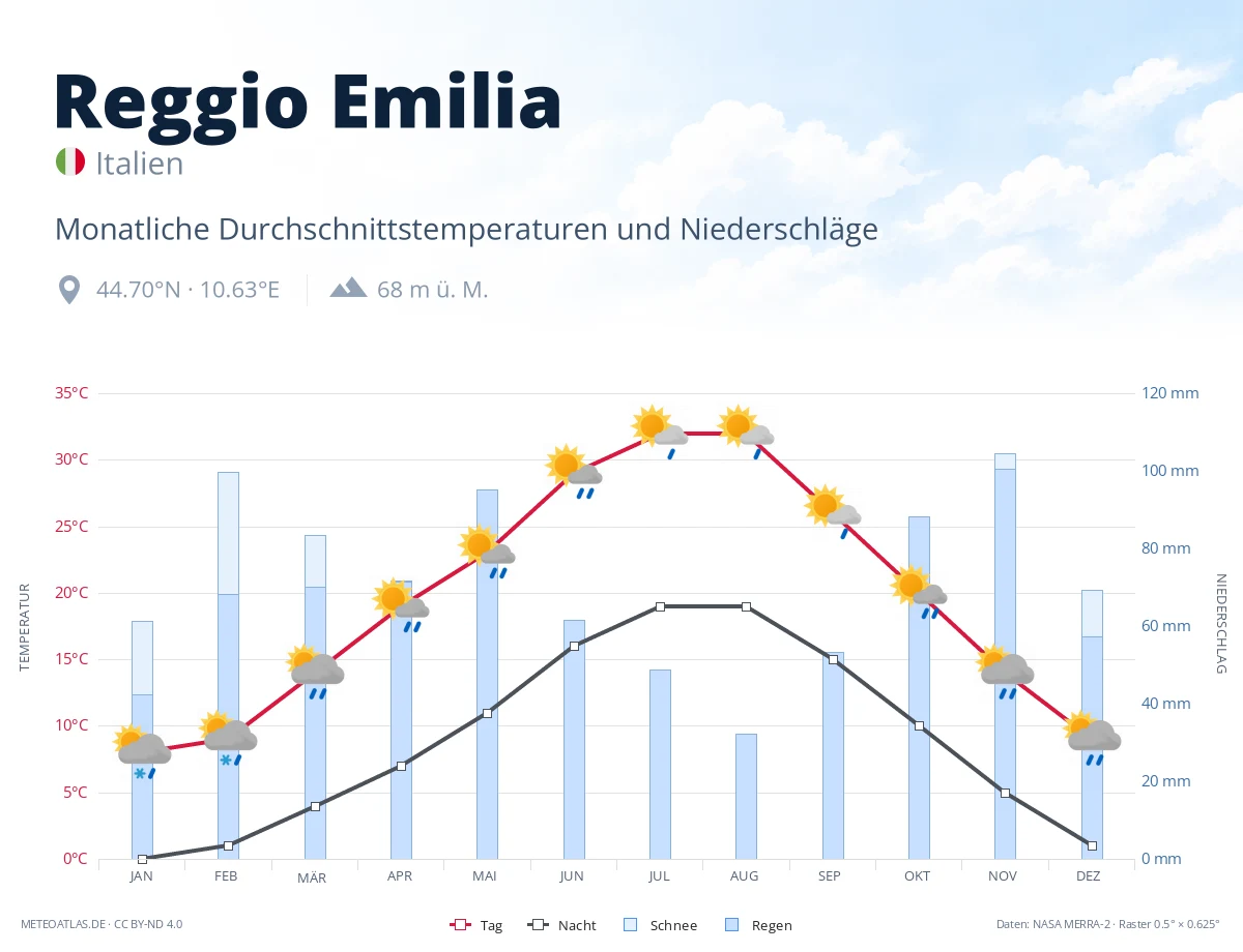 Reggio Emilia - monatliche Durchschnittstemperaturen und Niederschläge