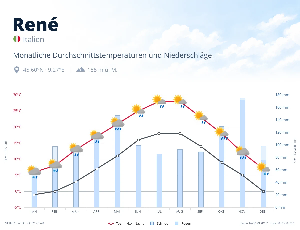 René - monatliche Durchschnittstemperaturen und Niederschläge