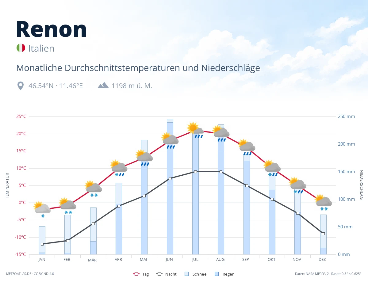 Renon - monatliche Durchschnittstemperaturen und Niederschläge