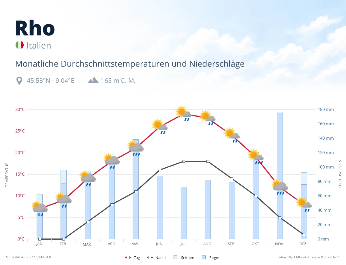Rho - monatliche Durchschnittstemperaturen und Niederschläge