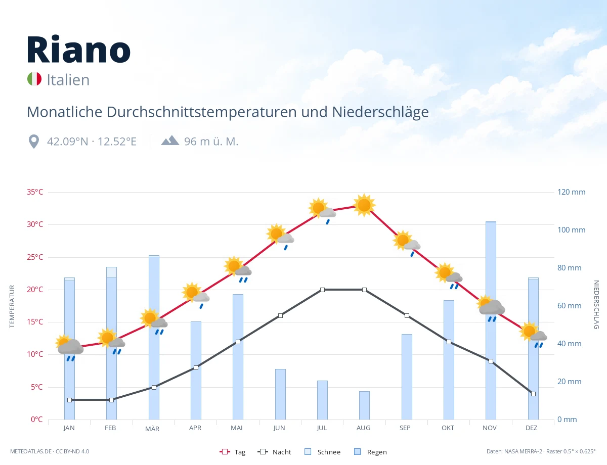 Riano - monatliche Durchschnittstemperaturen und Niederschläge