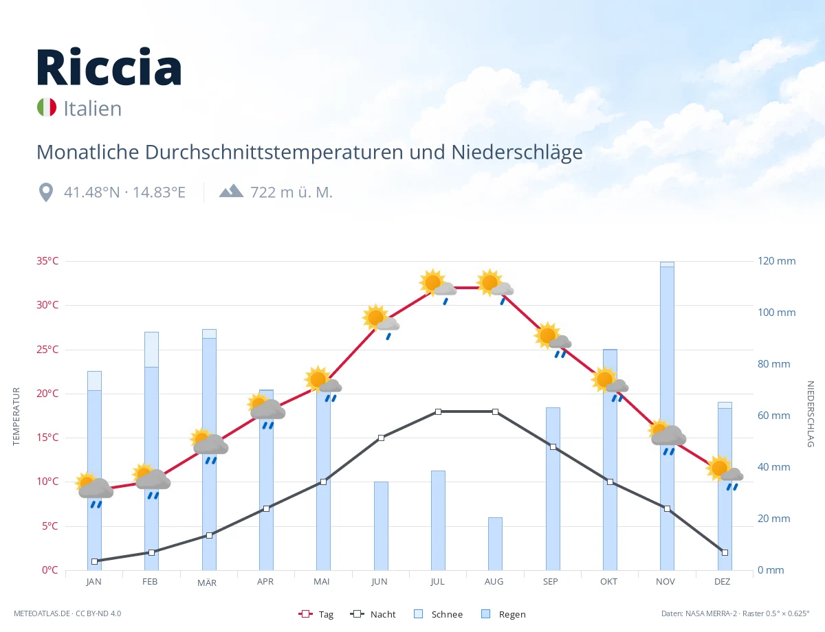 Riccia - monatliche Durchschnittstemperaturen und Niederschläge