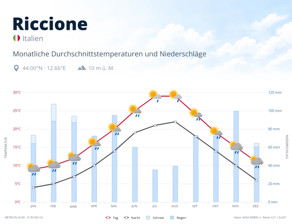 Riccione - monatliche Durchschnittstemperaturen und Niederschläge