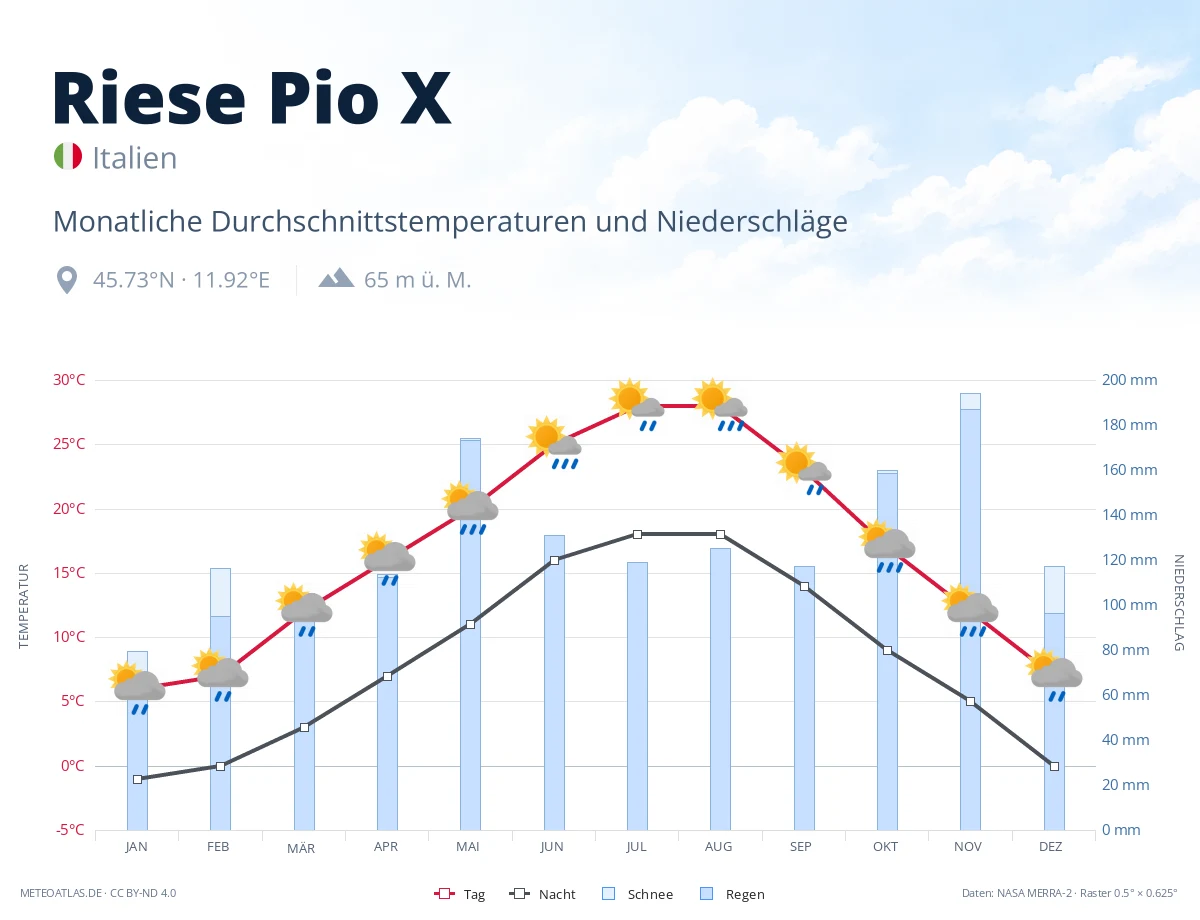 Riese Pio X - monatliche Durchschnittstemperaturen und Niederschläge
