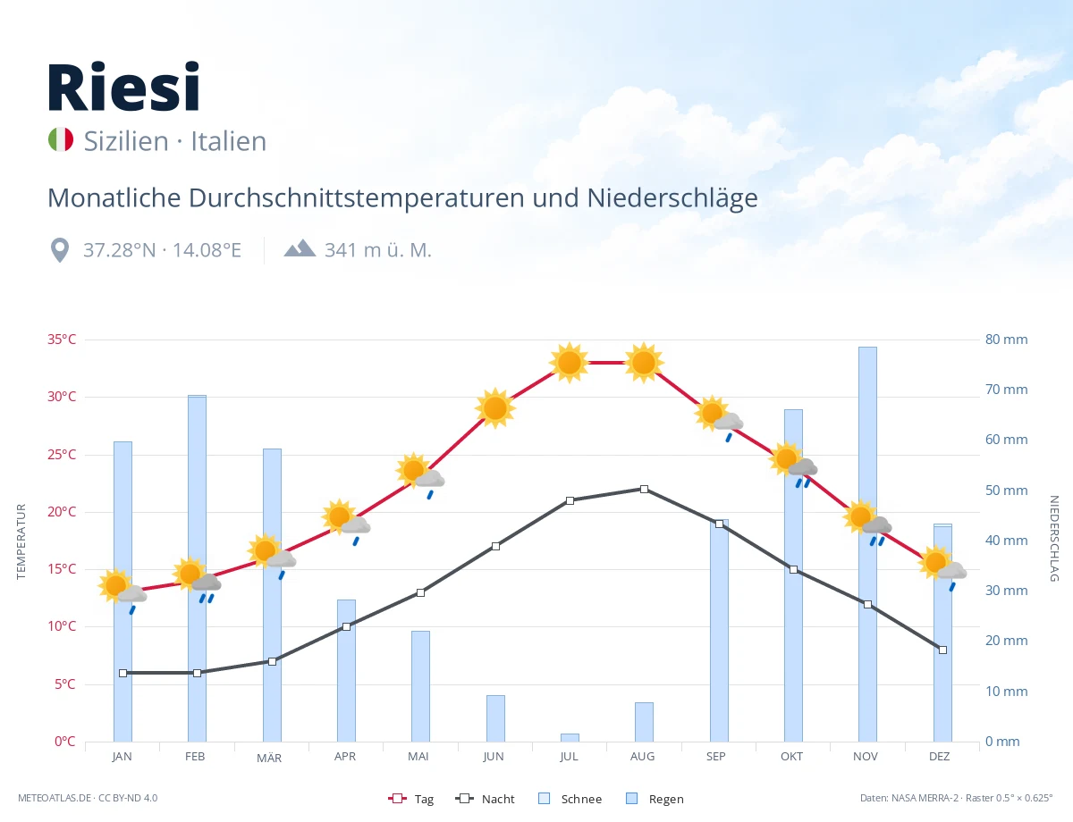 Riesi - monatliche Durchschnittstemperaturen und Niederschläge