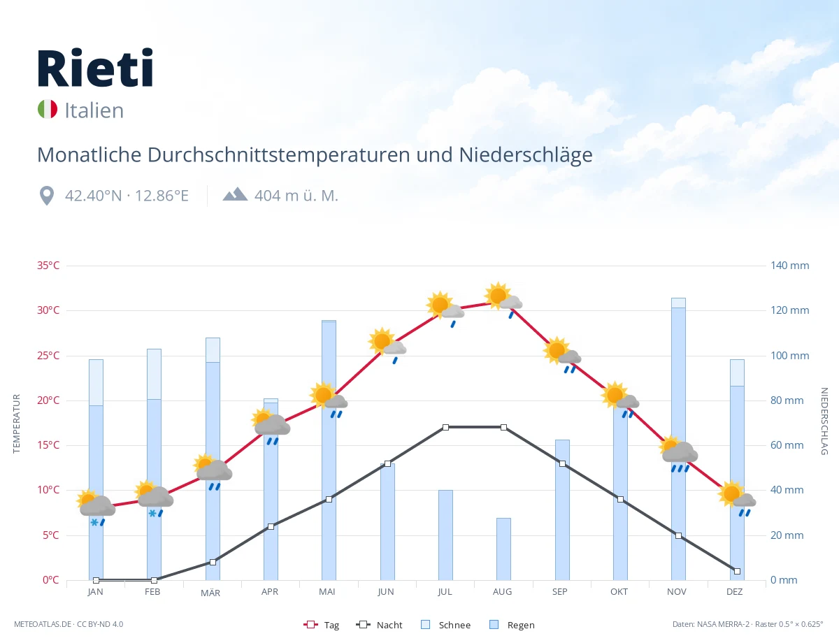 Rieti - monatliche Durchschnittstemperaturen und Niederschläge