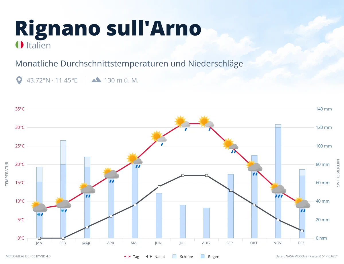 Rignano sull'Arno - monatliche Durchschnittstemperaturen und Niederschläge