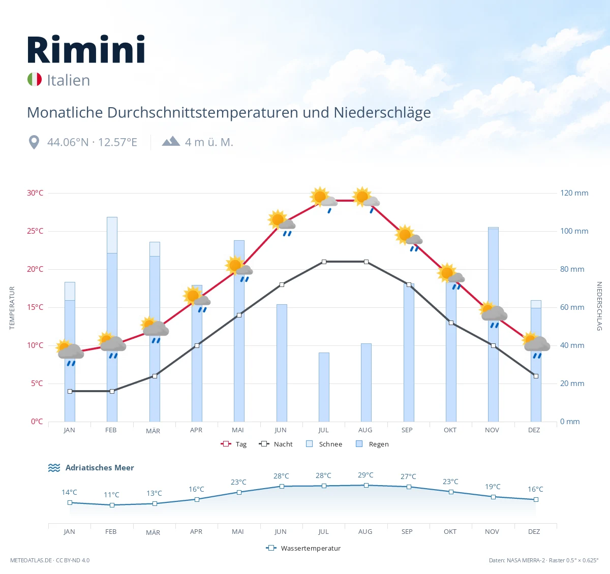 Rimini - monatliche Durchschnittstemperaturen und Niederschläge