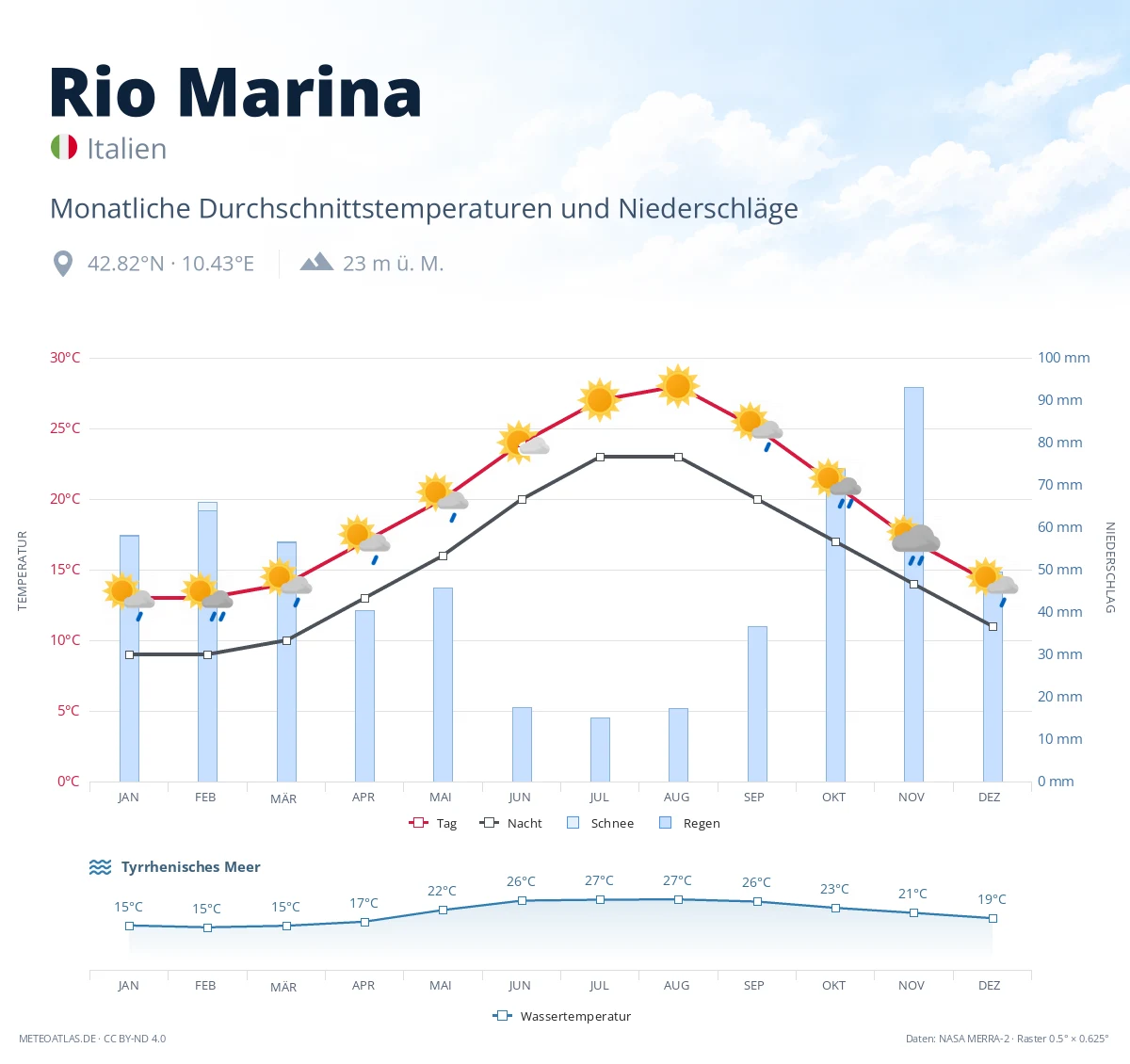 Rio Marina - monatliche Durchschnittstemperaturen und Niederschläge