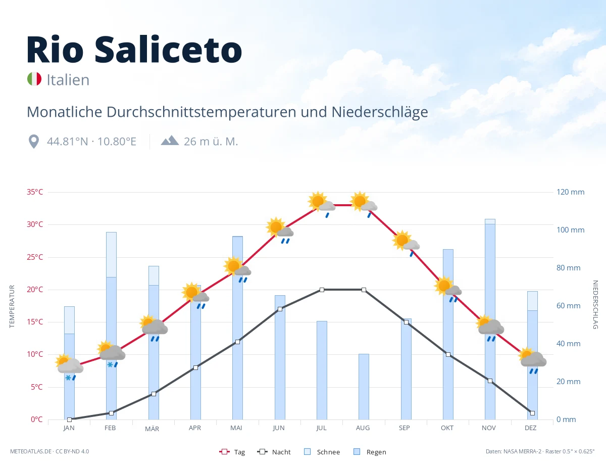 Rio Saliceto - monatliche Durchschnittstemperaturen und Niederschläge