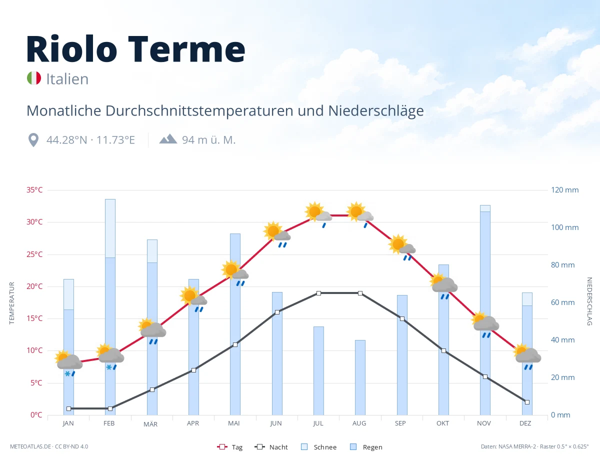Riolo Terme - monatliche Durchschnittstemperaturen und Niederschläge
