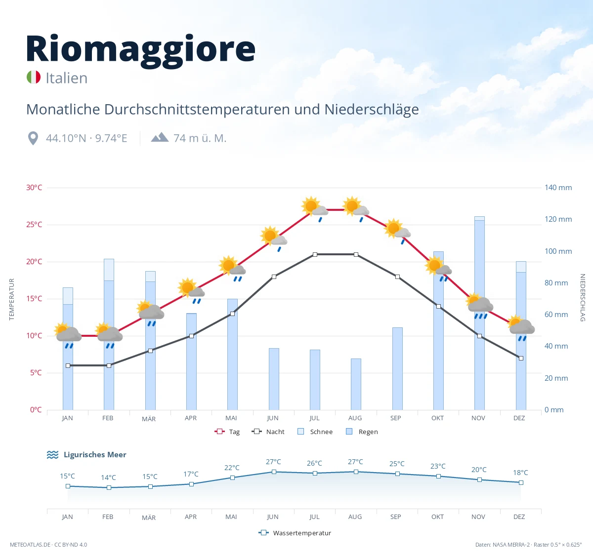Riomaggiore - monatliche Durchschnittstemperaturen und Niederschläge