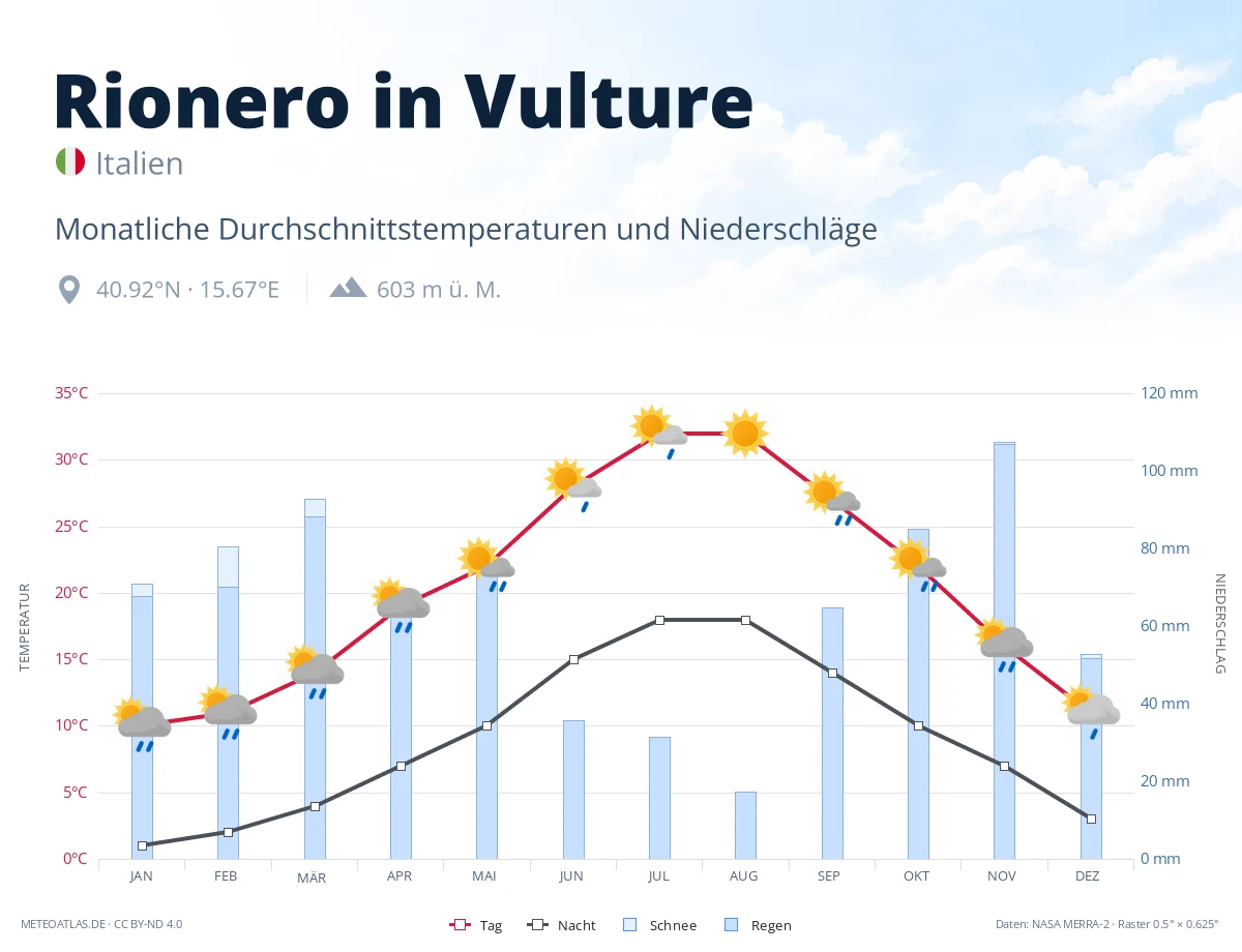 Rionero in Vulture - monatliche Durchschnittstemperaturen und Niederschläge