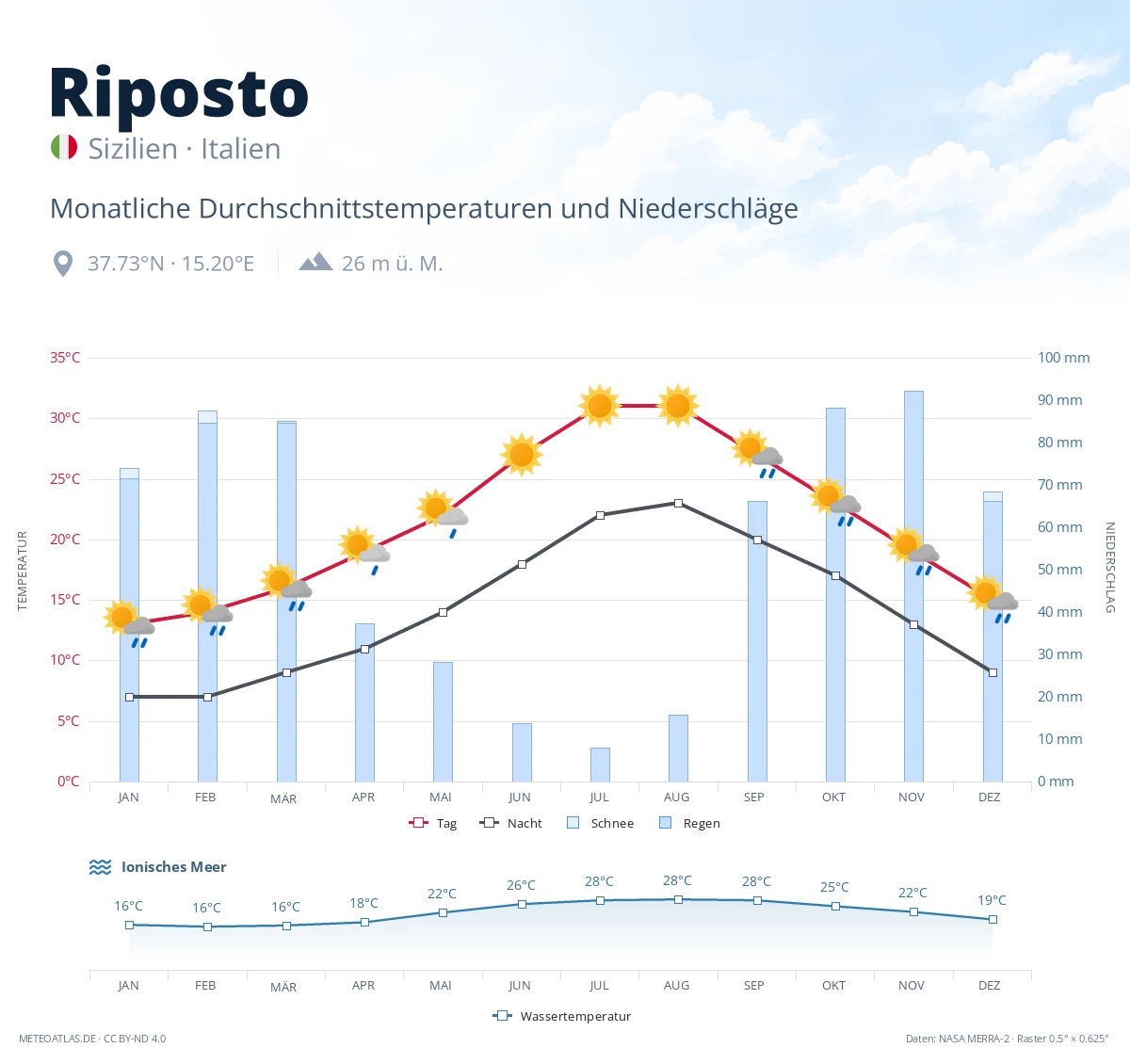 Riposto - monatliche Durchschnittstemperaturen und Niederschläge