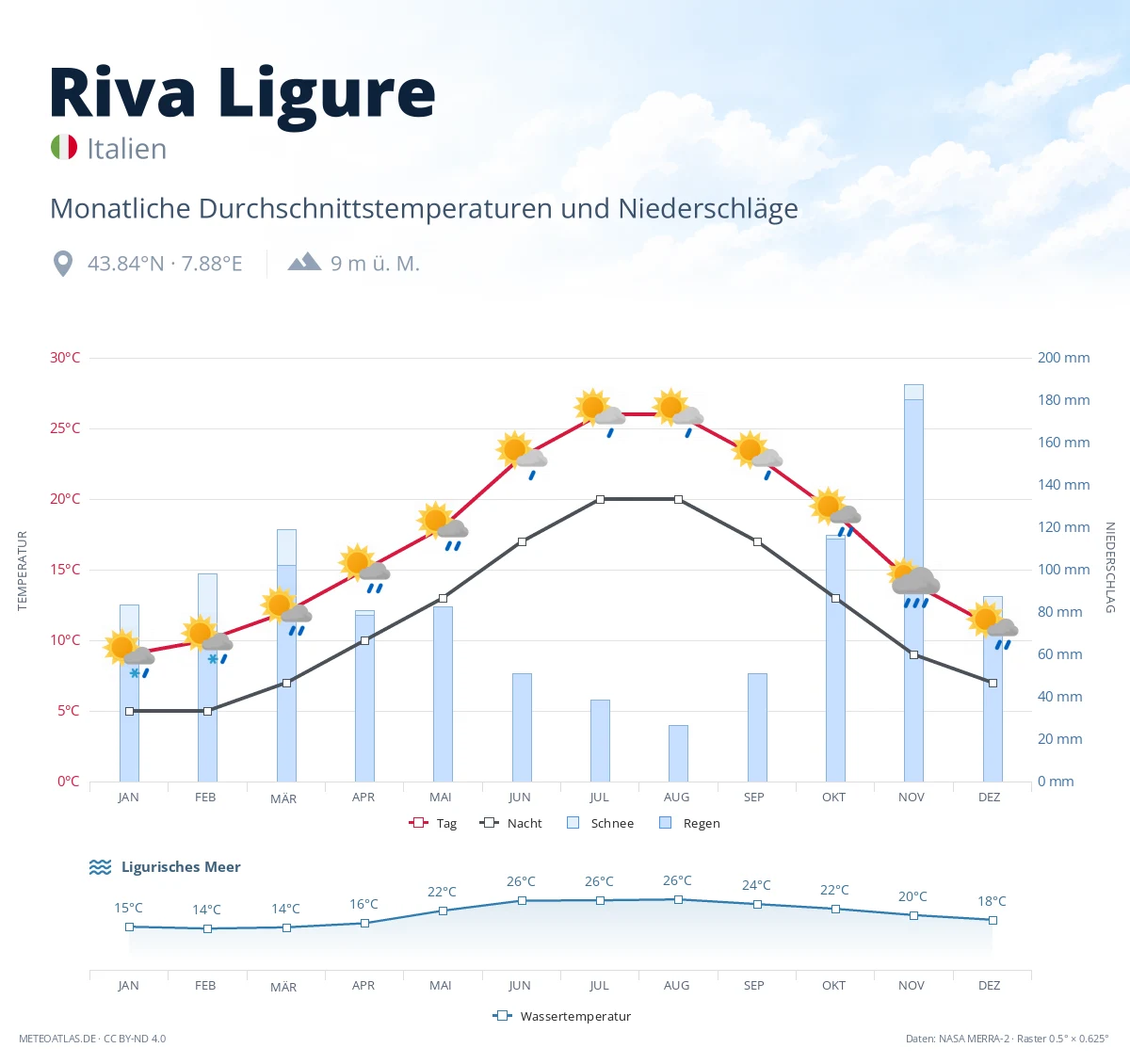 Riva Ligure - monatliche Durchschnittstemperaturen und Niederschläge