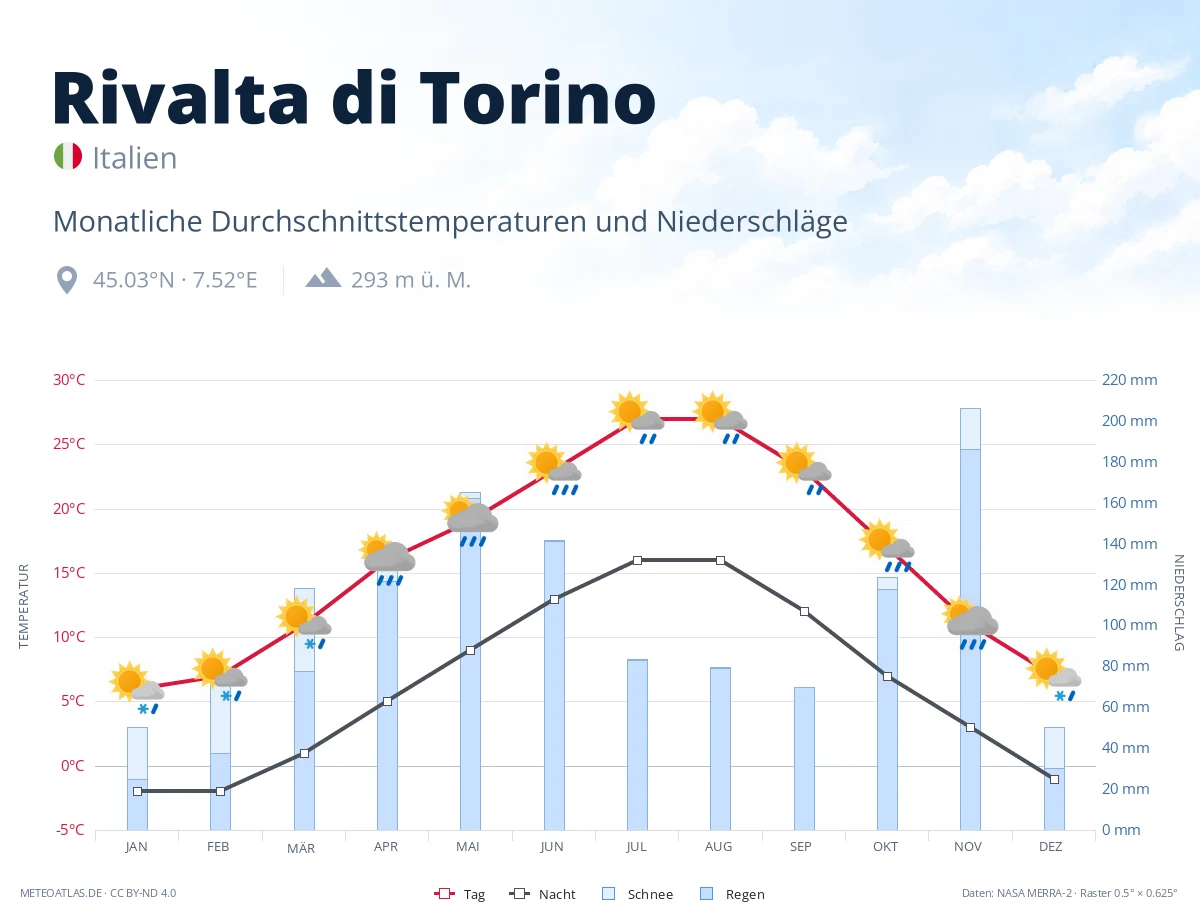 Rivalta di Torino - monatliche Durchschnittstemperaturen und Niederschläge