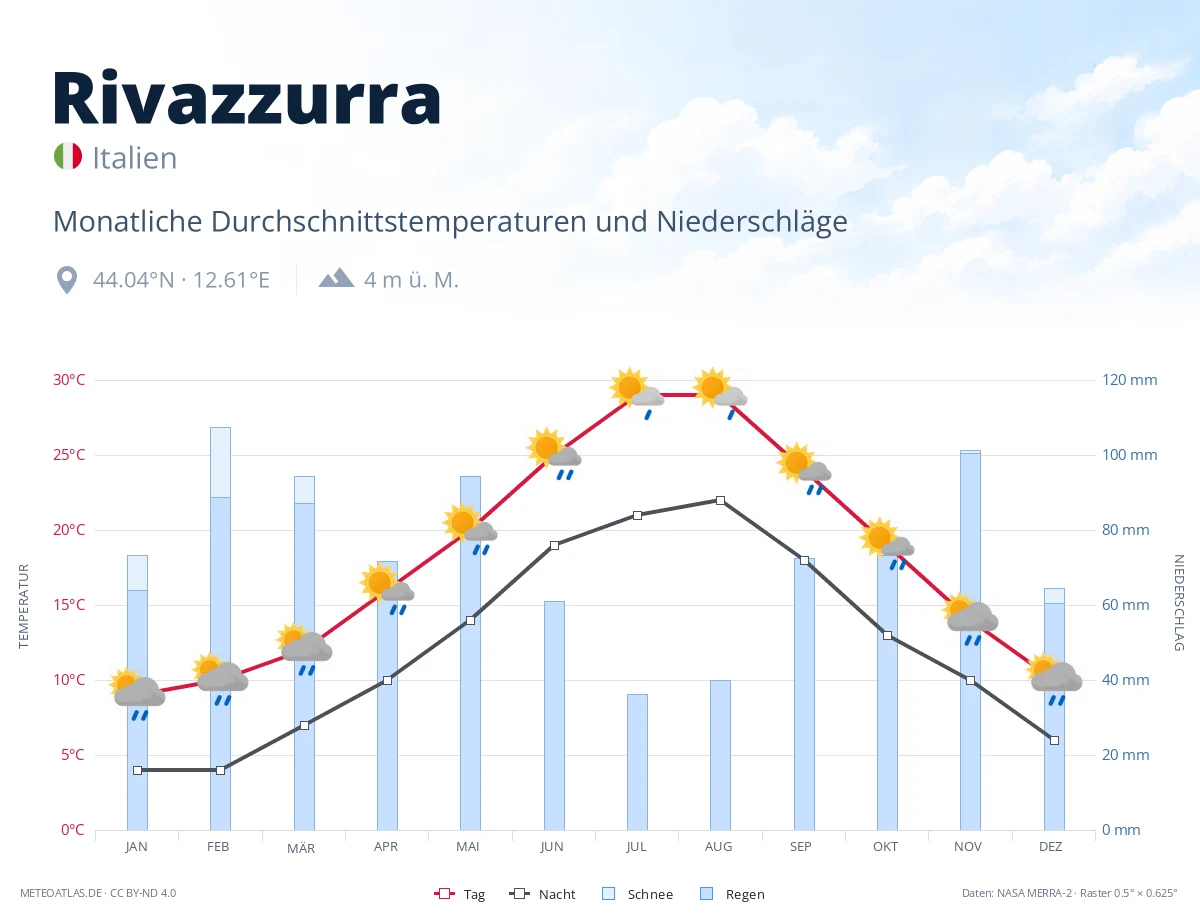Rivazzurra - monatliche Durchschnittstemperaturen und Niederschläge