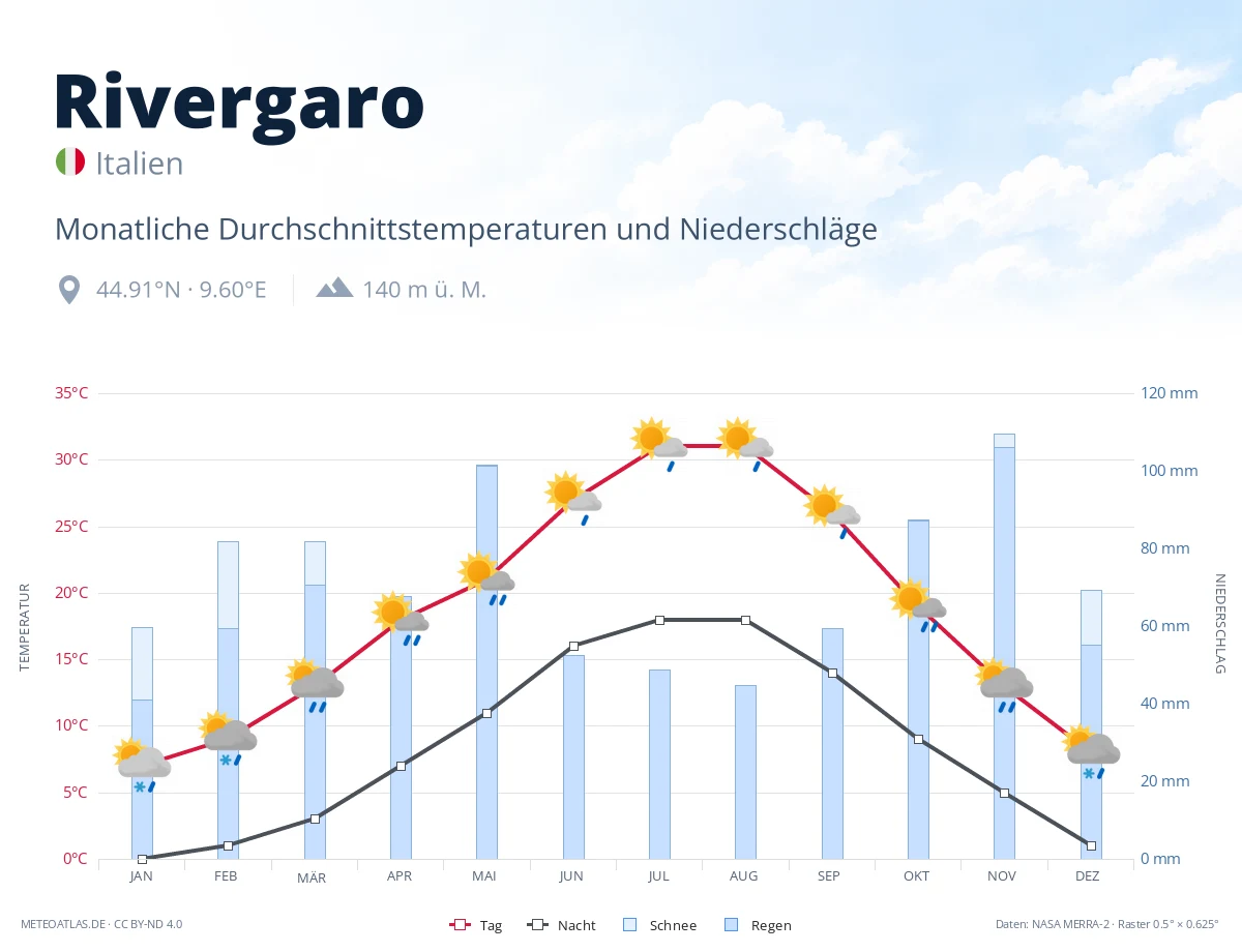 Rivergaro - monatliche Durchschnittstemperaturen und Niederschläge