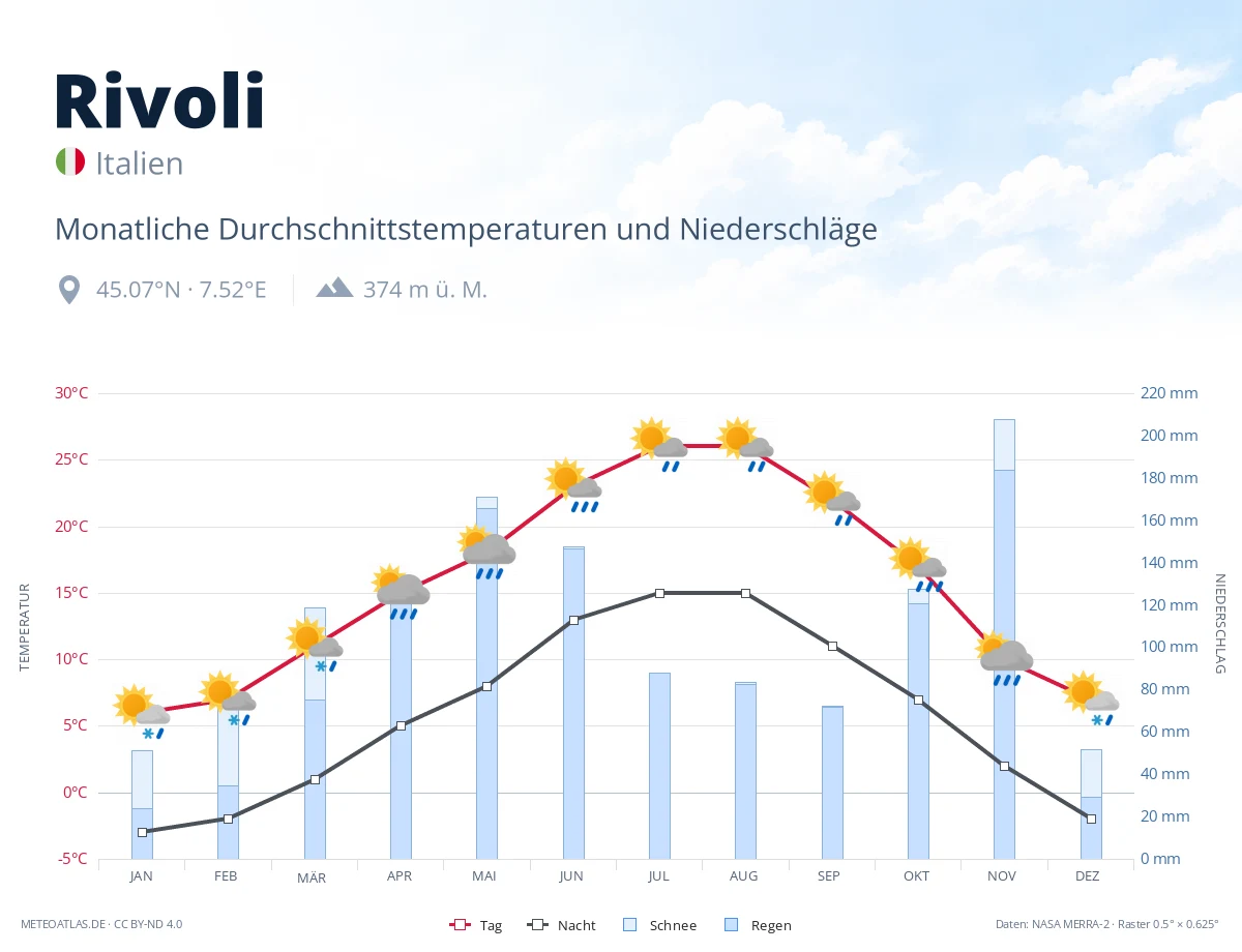 Rivoli - monatliche Durchschnittstemperaturen und Niederschläge