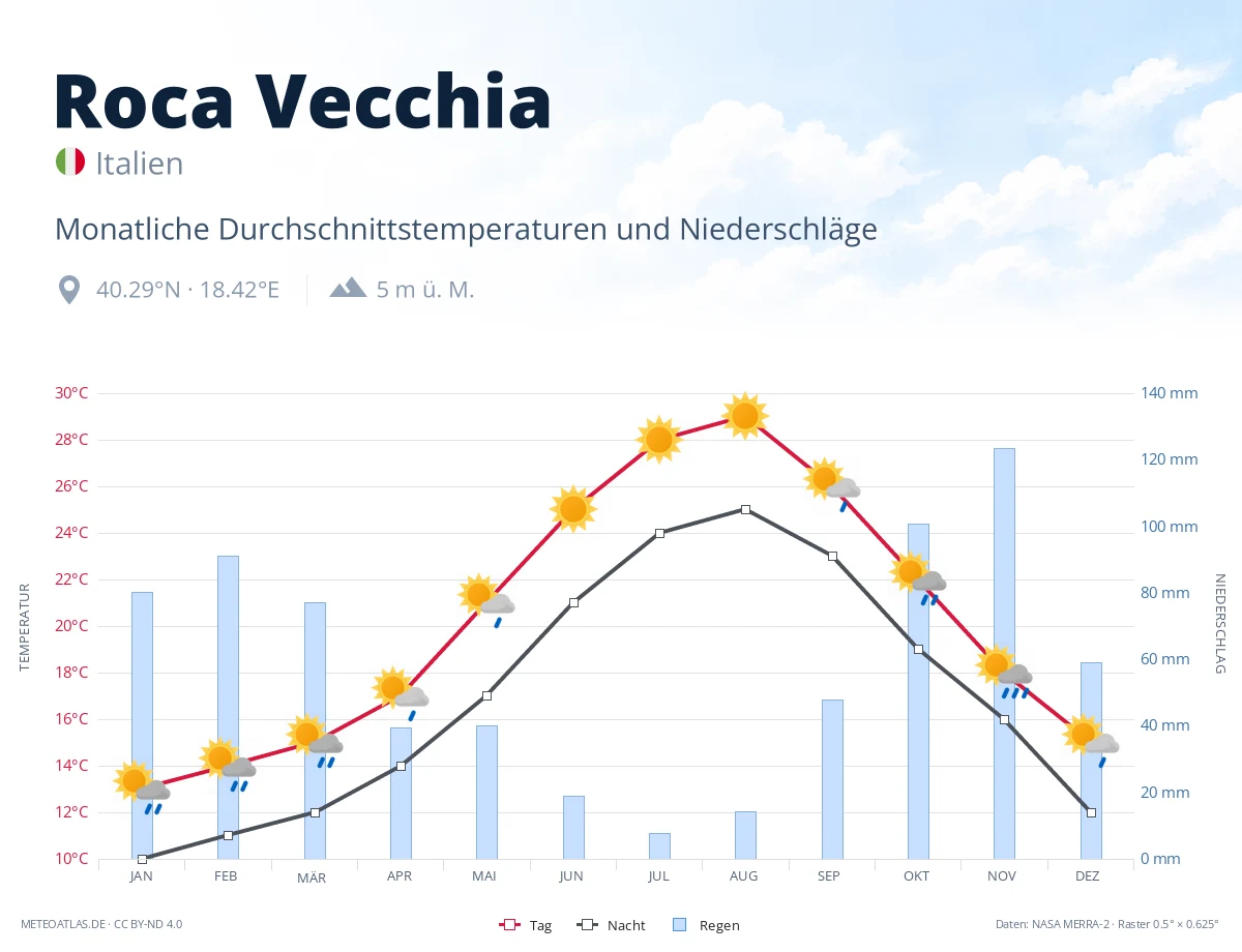 Roca Vecchia - monatliche Durchschnittstemperaturen und Niederschläge