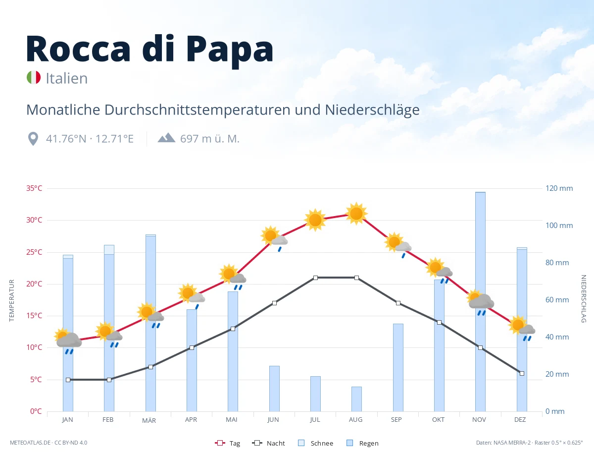 Rocca di Papa - monatliche Durchschnittstemperaturen und Niederschläge