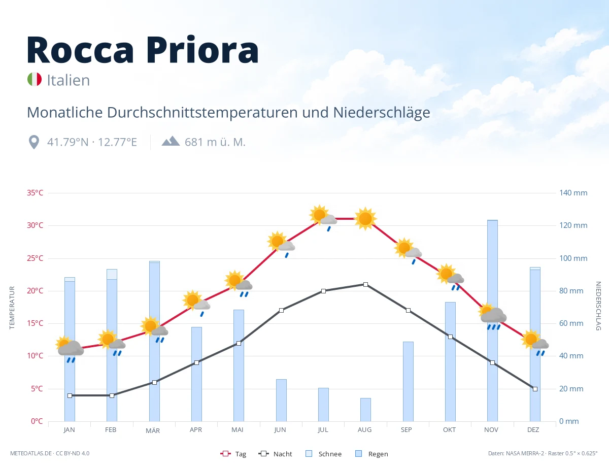 Rocca Priora - monatliche Durchschnittstemperaturen und Niederschläge