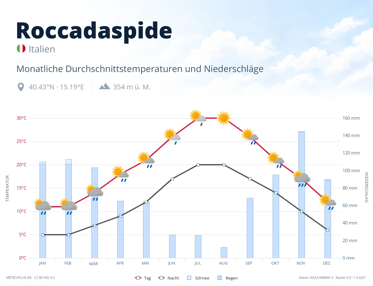 Roccadaspide - monatliche Durchschnittstemperaturen und Niederschläge