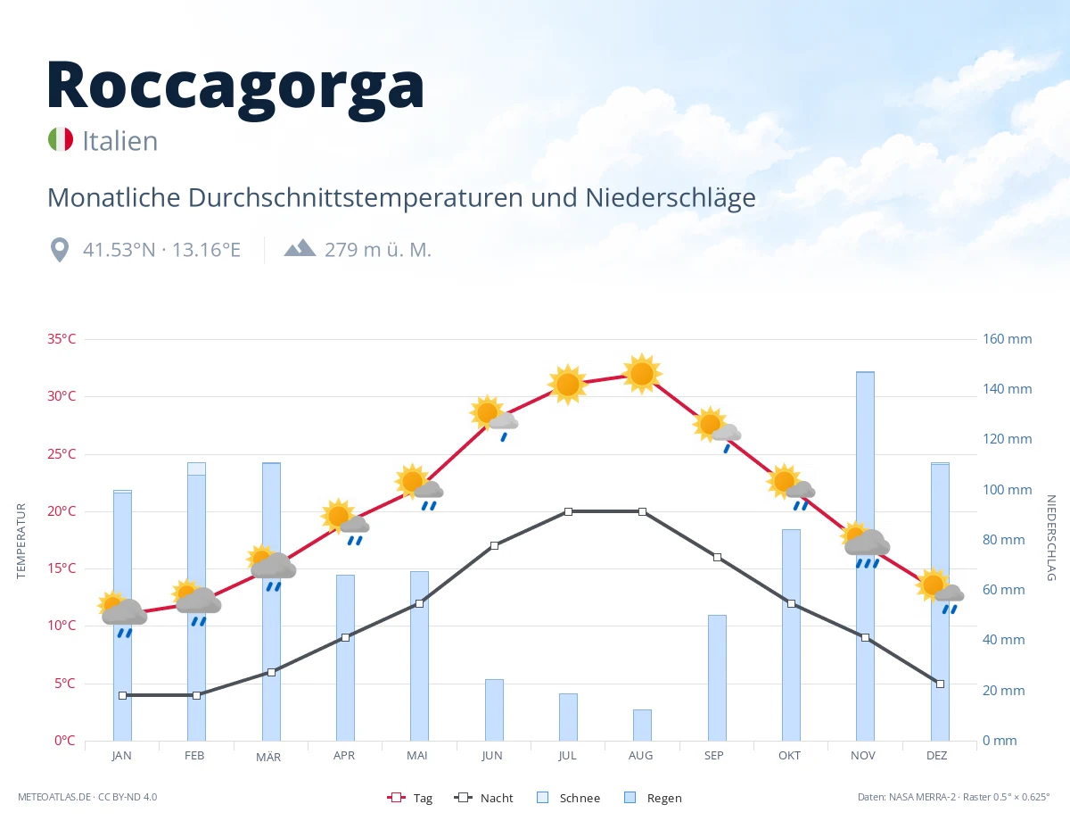 Roccagorga - monatliche Durchschnittstemperaturen und Niederschläge