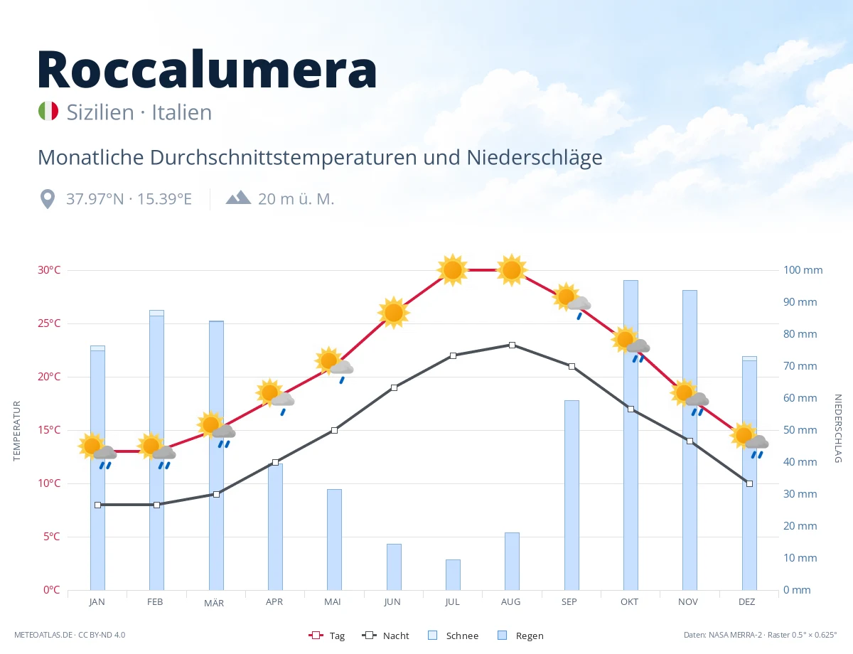 Roccalumera - monatliche Durchschnittstemperaturen und Niederschläge