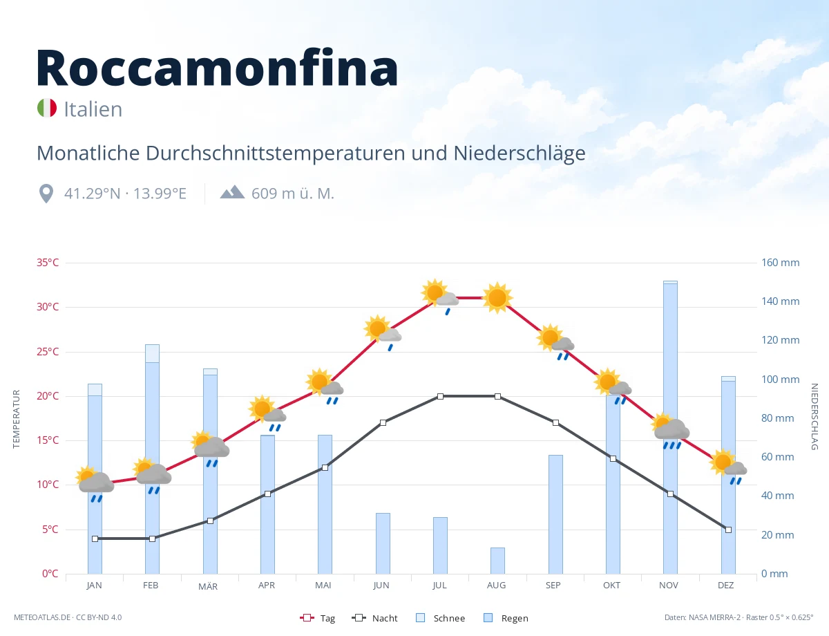 Roccamonfina - monatliche Durchschnittstemperaturen und Niederschläge